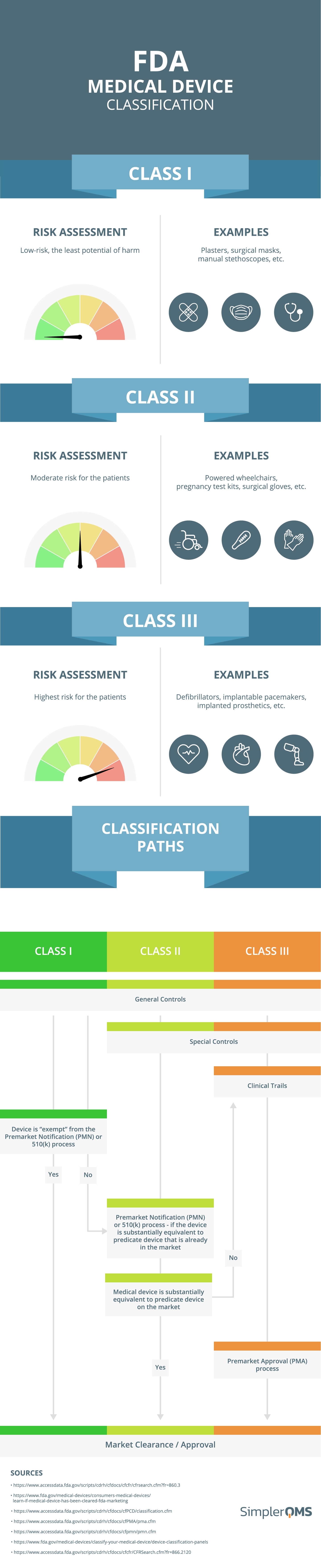 US FDA Medical Device Classification Infographic