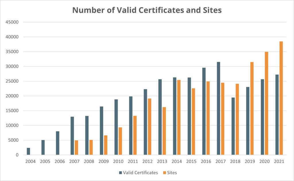 Chart Showing the Number of Valid ISO 13485 Certificates and Sites Between 2004-2021